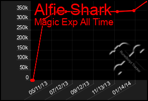 Total Graph of Alfie Shark