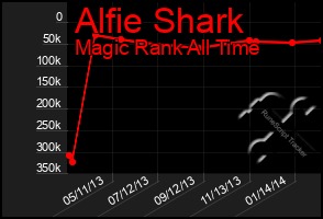 Total Graph of Alfie Shark