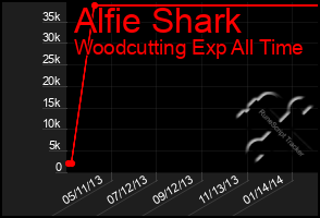 Total Graph of Alfie Shark