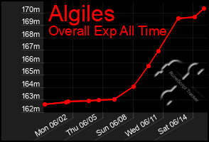 Total Graph of Algiles