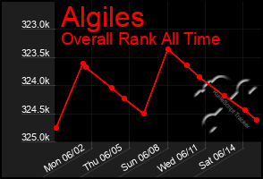 Total Graph of Algiles