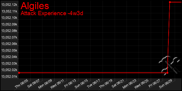 Last 31 Days Graph of Algiles