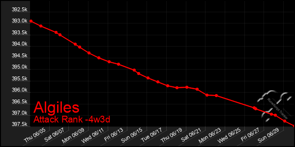 Last 31 Days Graph of Algiles