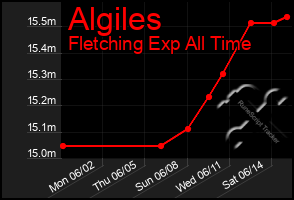 Total Graph of Algiles