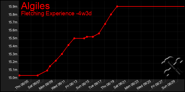 Last 31 Days Graph of Algiles