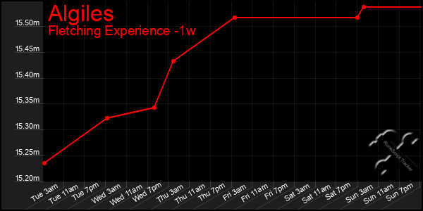 Last 7 Days Graph of Algiles