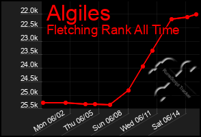Total Graph of Algiles