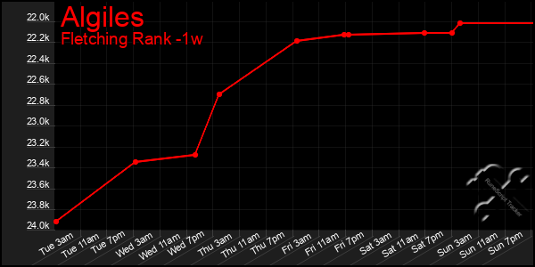 Last 7 Days Graph of Algiles