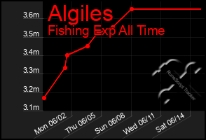 Total Graph of Algiles