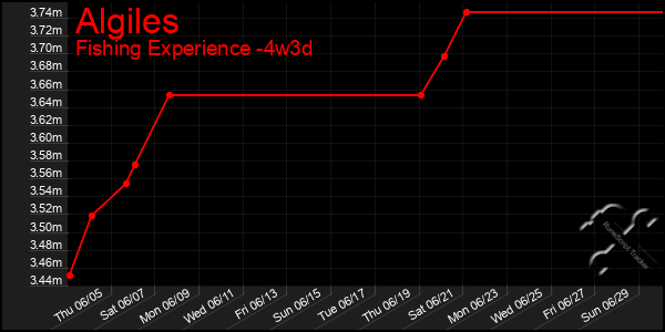 Last 31 Days Graph of Algiles