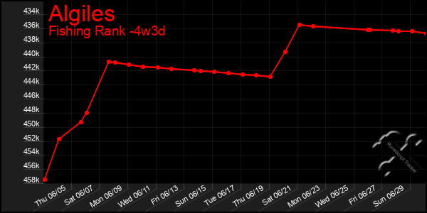 Last 31 Days Graph of Algiles