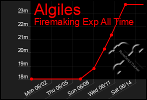 Total Graph of Algiles