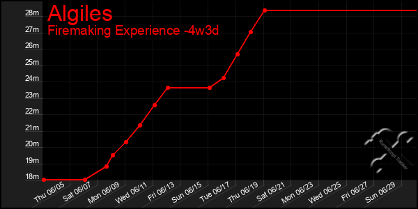 Last 31 Days Graph of Algiles
