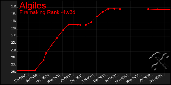 Last 31 Days Graph of Algiles