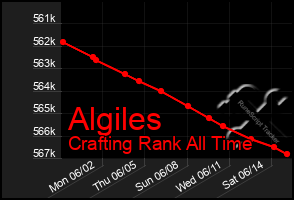Total Graph of Algiles