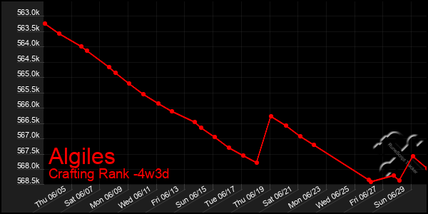 Last 31 Days Graph of Algiles