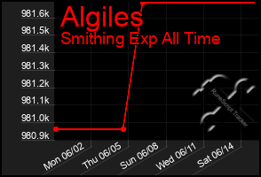Total Graph of Algiles
