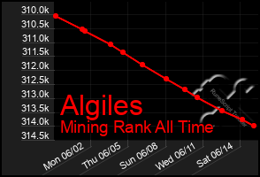 Total Graph of Algiles