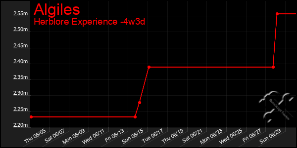 Last 31 Days Graph of Algiles