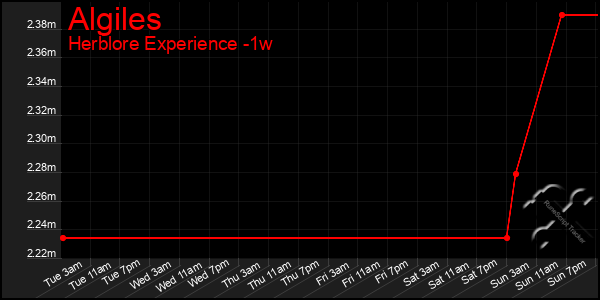 Last 7 Days Graph of Algiles