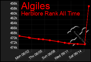 Total Graph of Algiles