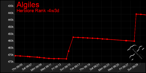 Last 31 Days Graph of Algiles