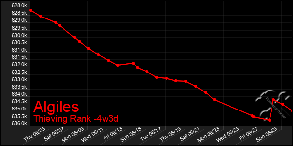 Last 31 Days Graph of Algiles