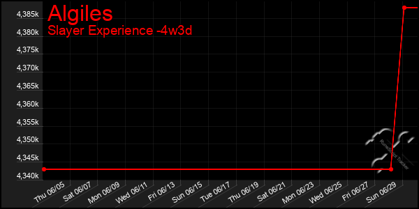 Last 31 Days Graph of Algiles