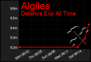 Total Graph of Algiles