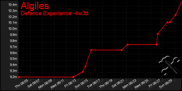 Last 31 Days Graph of Algiles