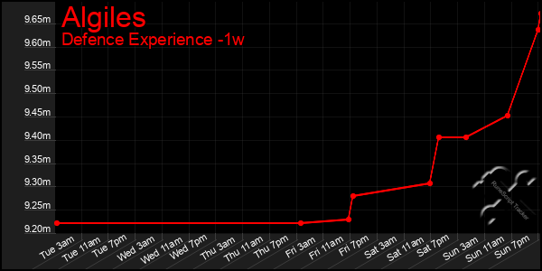 Last 7 Days Graph of Algiles