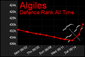 Total Graph of Algiles