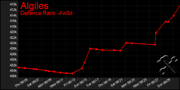 Last 31 Days Graph of Algiles