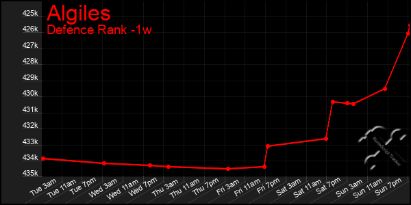 Last 7 Days Graph of Algiles