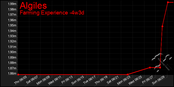 Last 31 Days Graph of Algiles