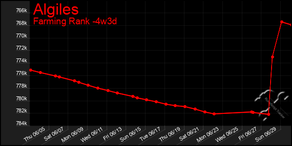 Last 31 Days Graph of Algiles