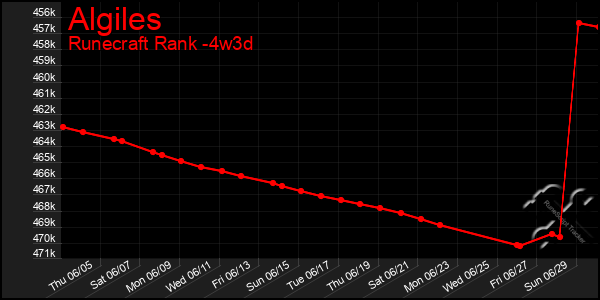 Last 31 Days Graph of Algiles