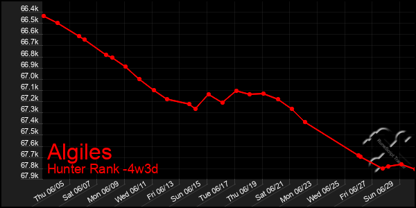 Last 31 Days Graph of Algiles