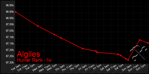 Last 7 Days Graph of Algiles