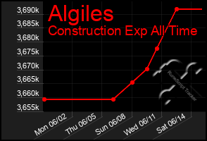 Total Graph of Algiles