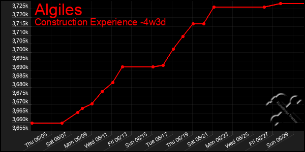 Last 31 Days Graph of Algiles