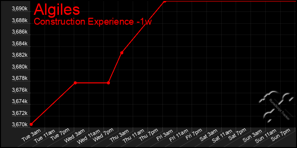 Last 7 Days Graph of Algiles