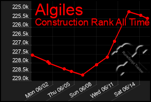 Total Graph of Algiles