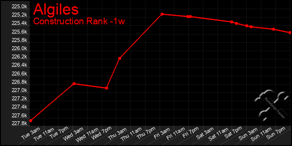 Last 7 Days Graph of Algiles