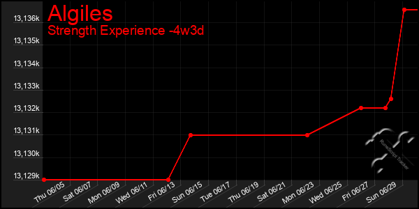 Last 31 Days Graph of Algiles