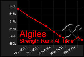 Total Graph of Algiles