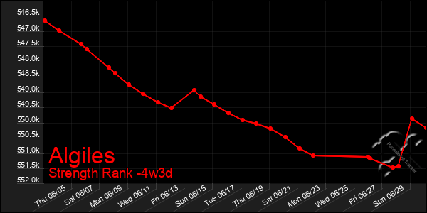 Last 31 Days Graph of Algiles