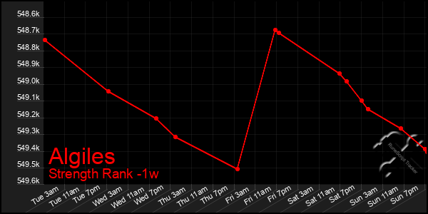 Last 7 Days Graph of Algiles