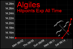 Total Graph of Algiles