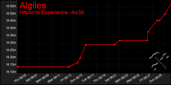 Last 31 Days Graph of Algiles